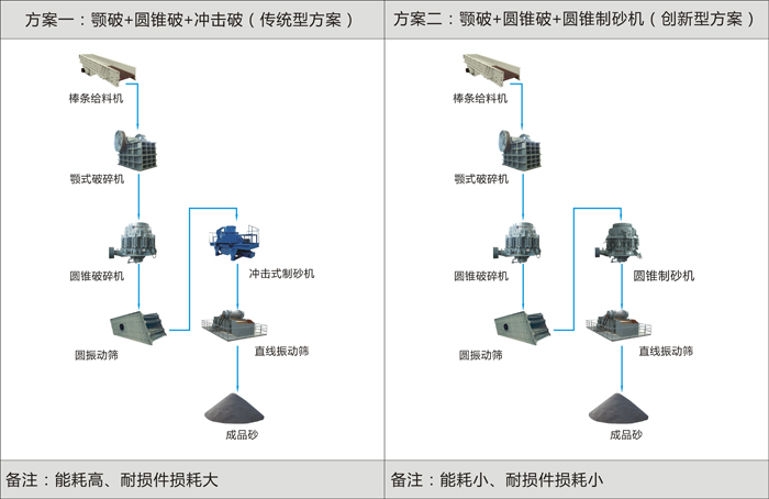 傳統(tǒng)與現(xiàn)代兩種制砂機(jī)方案對(duì)比圖解