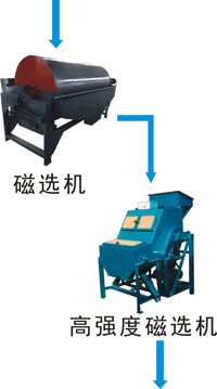 雙金機(jī)械標(biāo)準(zhǔn)鐵礦石加工工藝對鐵礦石粉進(jìn)行提純?nèi)ルs