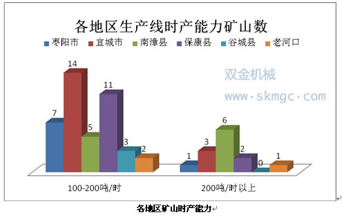 各地區(qū)礦山時(shí)產(chǎn)能力