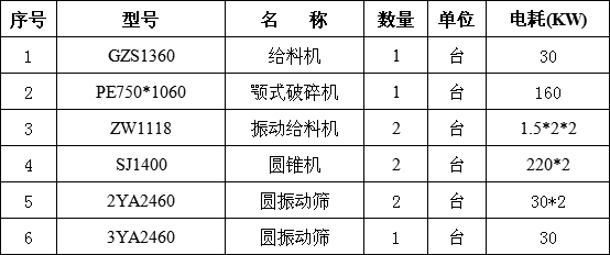 時(shí)產(chǎn)300噸碎石生產(chǎn)線(xiàn)主設(shè)備清單