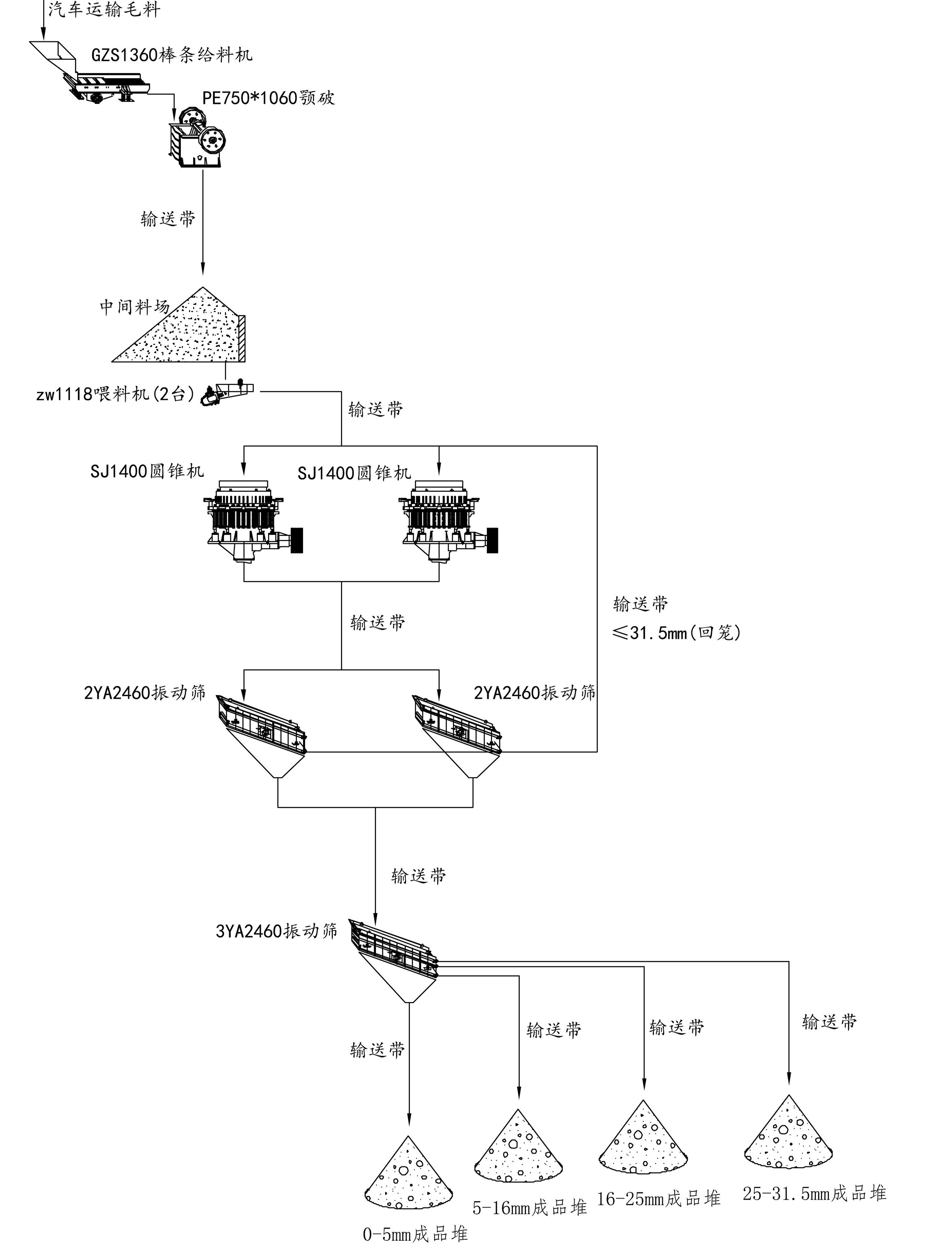 時(shí)產(chǎn)300噸碎石生產(chǎn)線(xiàn)工藝流程圖