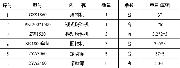 時產(chǎn)1000噸碎石生產(chǎn)線設(shè)備配置清單
