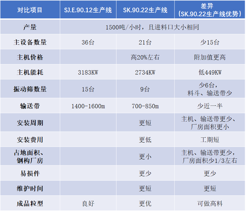 1500噸912生產(chǎn)線與9022生產(chǎn)線方案對(duì)比